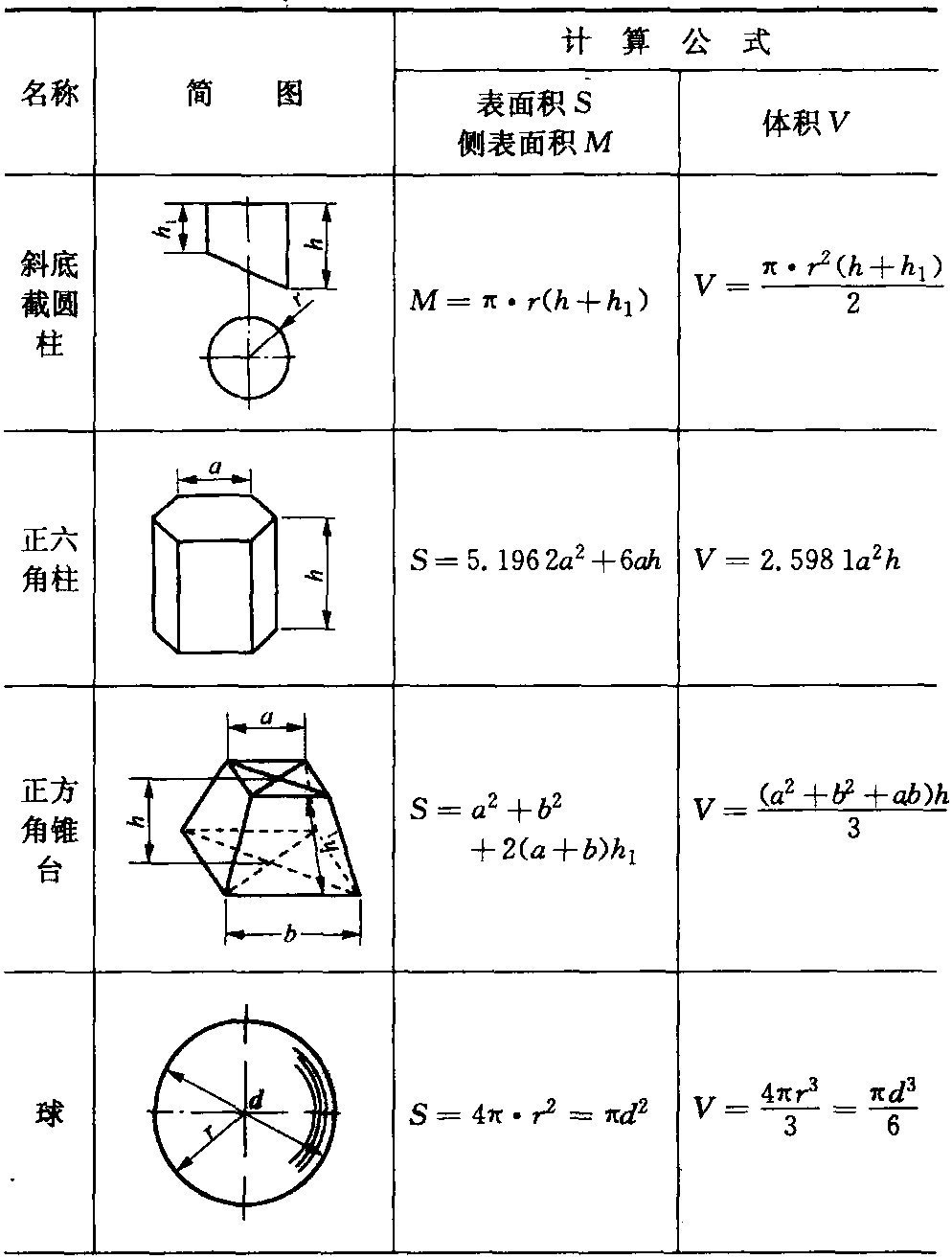 2.2 常用圖形體積和表面積計算公式(見表1-2)